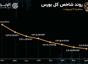 نوبت تعدیل به بورس رسید