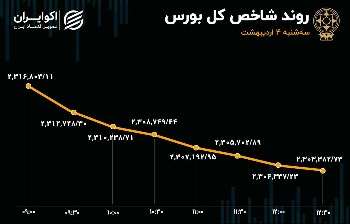 نوبت تعدیل به بورس رسید