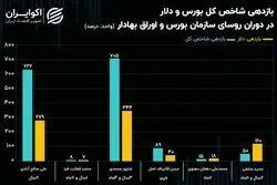 بورس تهران در عطش مدیریت متخصصان / بازار سهام با رئیس جدید احیا می‌شود؟!