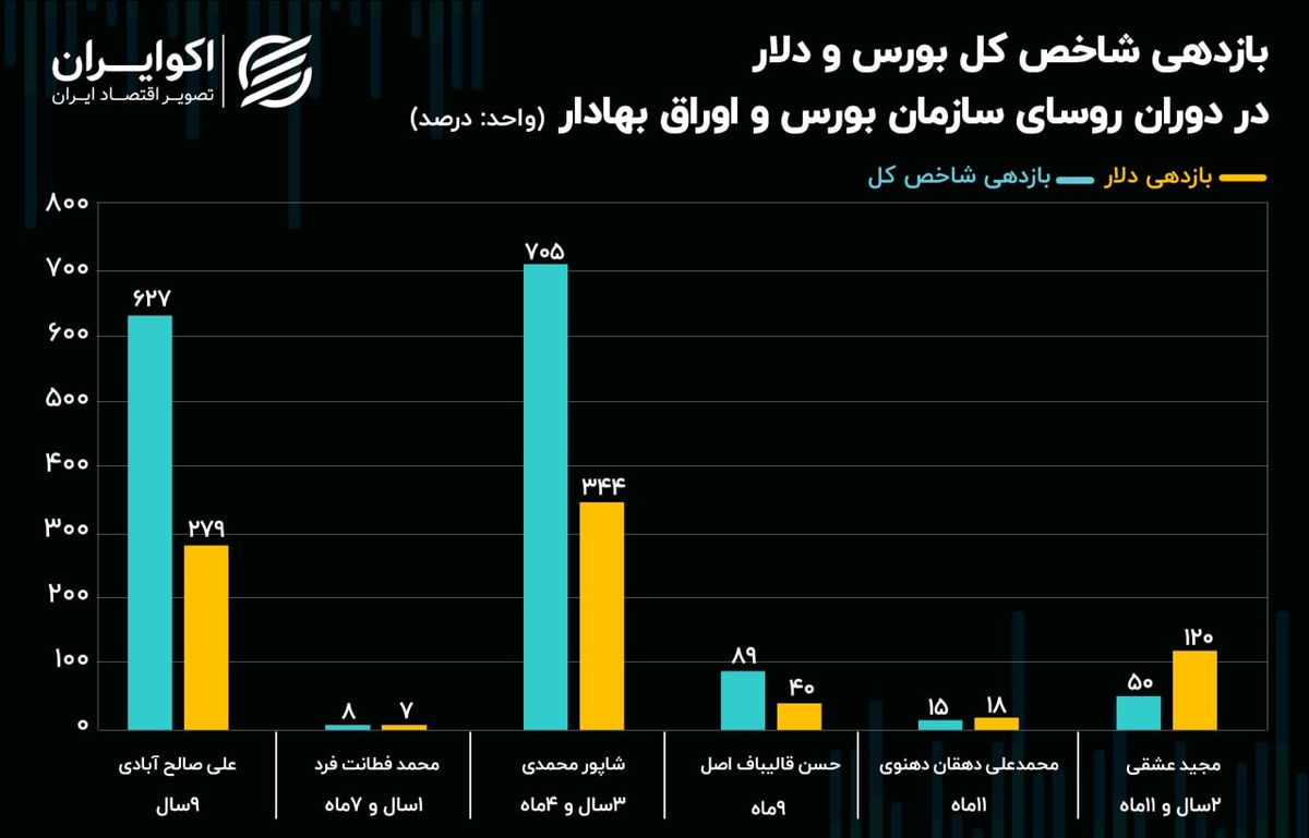 بورس تهران در عطش مدیریت متخصصان / بازار سهام با رئیس جدید احیا می‌شود؟!