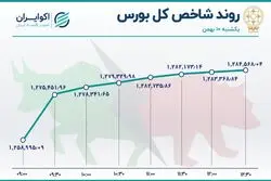 هت تریک شاخص بورس
