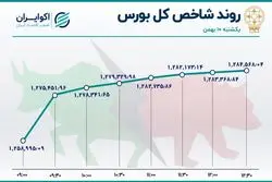 هت تریک شاخص بورس