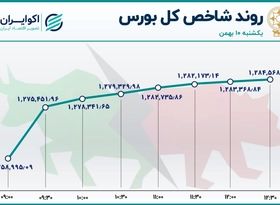 هت تریک شاخص بورس