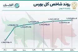 هت تریک شاخص بورس