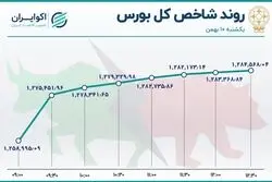 هت تریک شاخص بورس