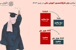 از کلاس‌های درس تا صف بیکاری؛ زنان ایران در مسیر پر پیچ‌ و خم اشتغال