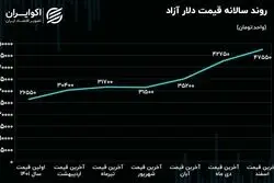 سرگذشت دلار در سالی که گذشت 