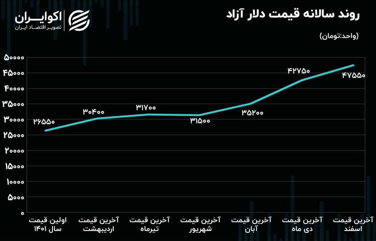 سرگذشت دلار در سالی که گذشت 