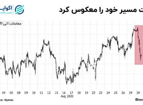 کاهش ۷ دلاری نفت با برگشت آرامش به عراق