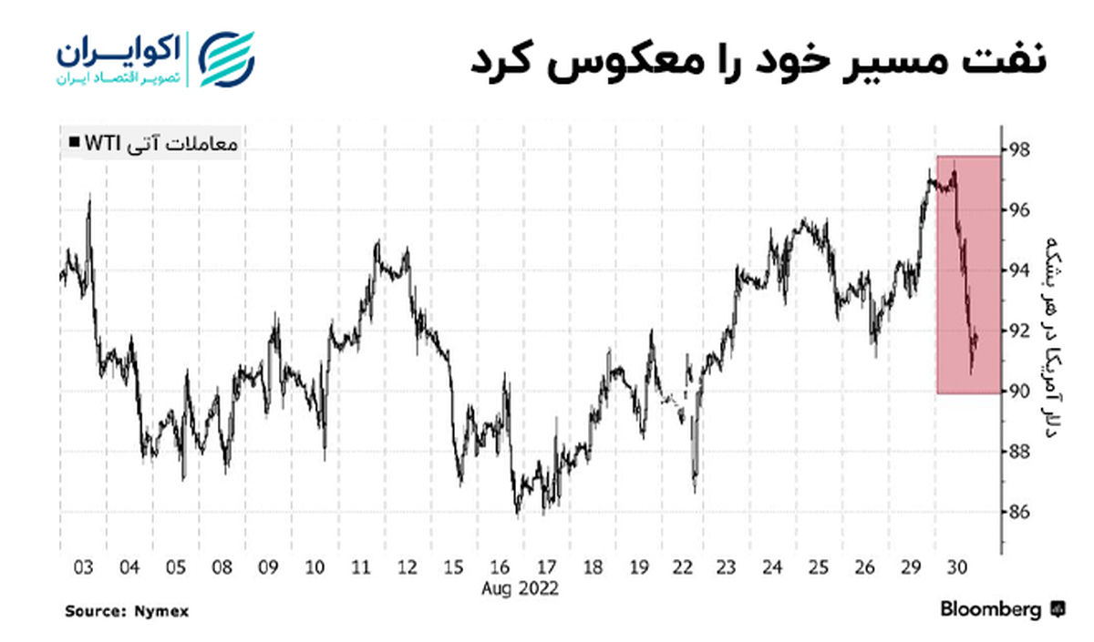 کاهش ۷ دلاری نفت با برگشت آرامش به عراق