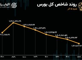 افزایش خروج سهامداران از بورس تهران 