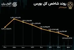 افزایش خروج سهامداران از بورس تهران 
