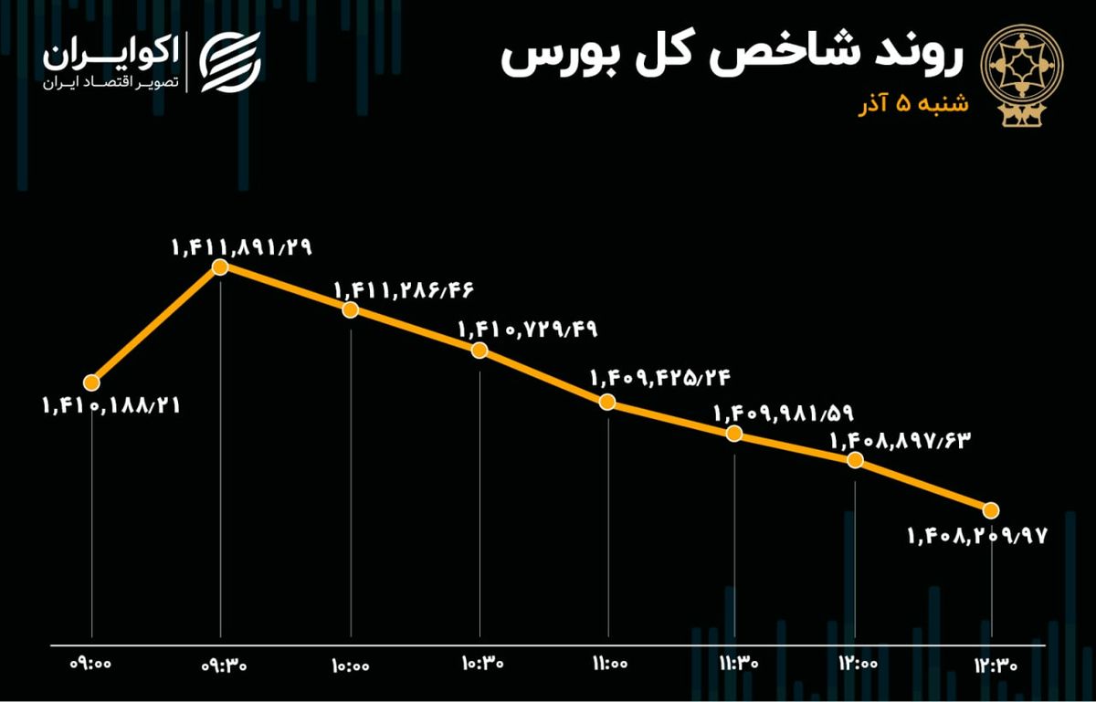 افزایش خروج سهامداران از بورس تهران 