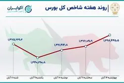 بازدهی بورس در دومین هفته آبان ماه / رشد 12 درصدی خروج سرمایه 