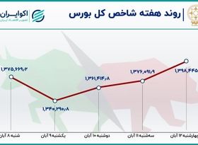 بازدهی بورس در دومین هفته آبان ماه / رشد 12 درصدی خروج سرمایه 