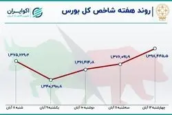 بازدهی بورس در دومین هفته آبان ماه / رشد 12 درصدی خروج سرمایه 