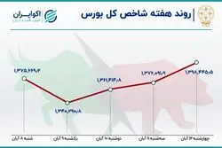 بازدهی بورس در دومین هفته آبان ماه / رشد 12 درصدی خروج سرمایه 