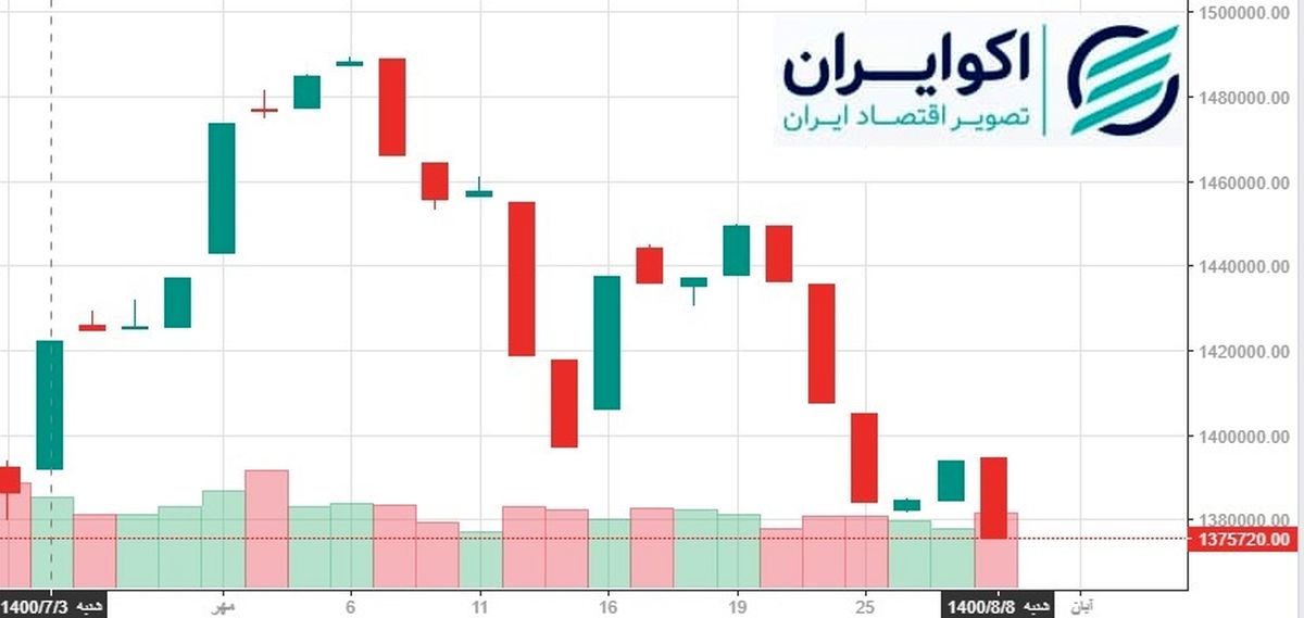  شاخص تا کجا پائین می‌آید؟ 