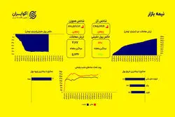 خروج بی‌سابقه پول حقیقی؛ رکوردشکنی منفی در دو ماه اخیر  