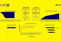 خروج بی‌سابقه پول حقیقی؛ رکوردشکنی منفی در دو ماه اخیر  