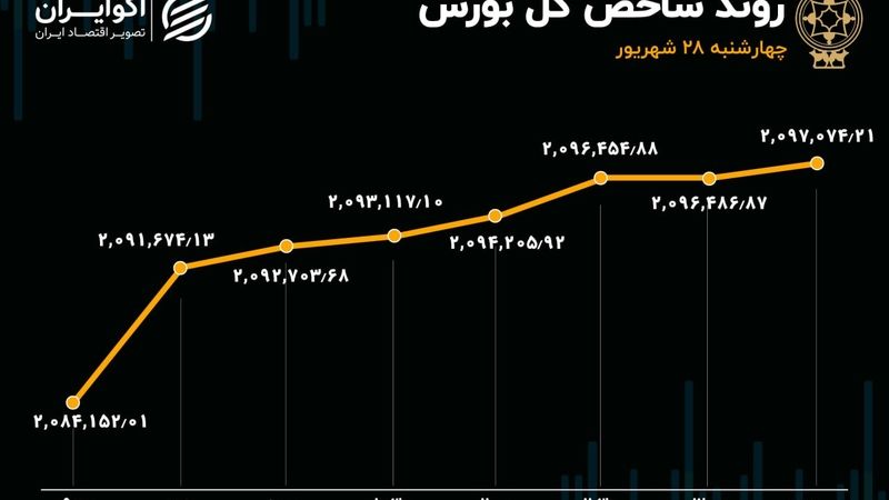 صعود بورس در آستانه فصل سرد