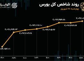 صعود بورس در آستانه فصل سرد