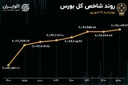 صعود بورس در آستانه فصل سرد