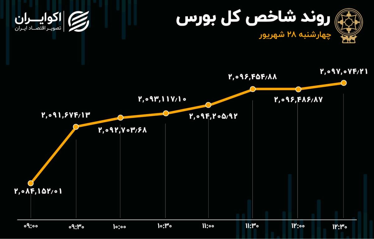 صعود بورس در آستانه فصل سرد