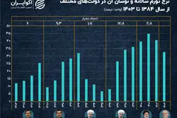 کارنامه تورمی دولت‌ها در ایران؛ کدام بیشترین نوسان را داشته است؟