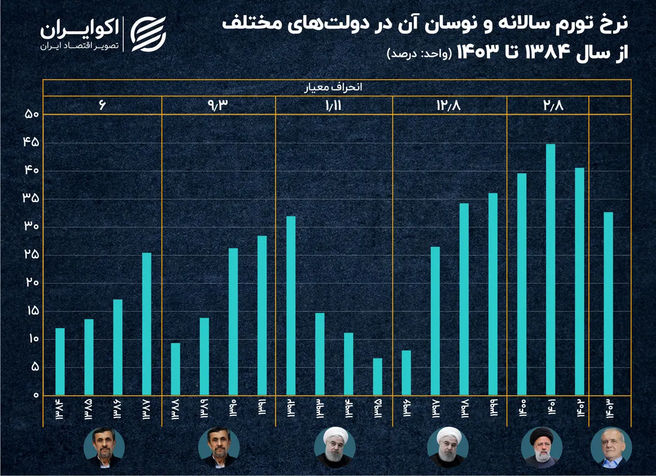 کارنامه تورمی دولت‌ها در ایران؛ کدام بیشترین نوسان را داشته است؟