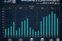کارنامه تورمی دولت‌ها در ایران؛ کدام بیشترین نوسان را داشته است؟