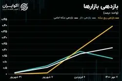 بازار آوانگارد در بازدهی؛ سود خرید دلار بیشتر شد یا سکه؟