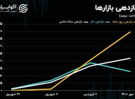 بازار آوانگارد در بازدهی؛ سود خرید دلار بیشتر شد یا سکه؟