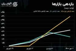 بازار آوانگارد در بازدهی؛ سود خرید دلار بیشتر شد یا سکه؟