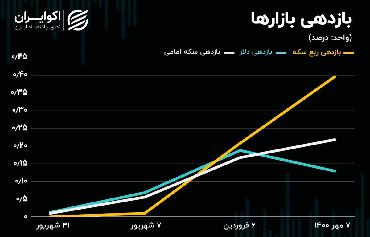 بازار آوانگارد در بازدهی؛ سود خرید دلار بیشتر شد یا سکه؟