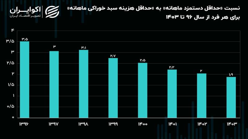 دشواری تامین معاش برای سرپرستان خانوار 