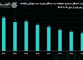 دشواری تامین معاش برای سرپرستان خانوار 