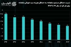 دشواری تامین معاش برای سرپرستان خانوار 