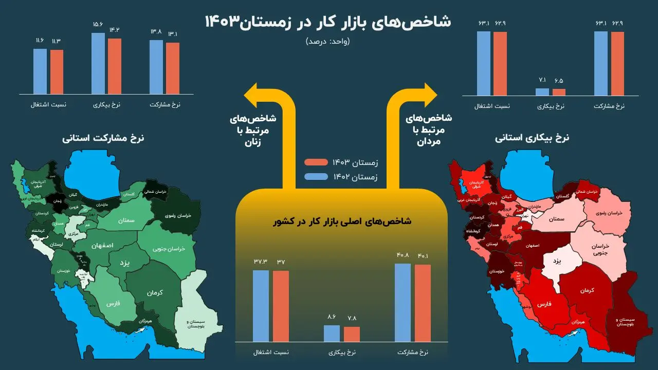 بازار کار ایران در یک نگاه؛ کاهش بیکاری یا مرگ اشتغال؟