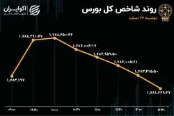 سومین روز نزولی شاخص بورس / رونق از بازار سهام رفت 