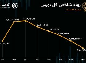 سومین روز نزولی شاخص بورس / رونق از بازار سهام رفت 