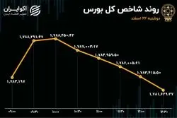 سومین روز نزولی شاخص بورس / رونق از بازار سهام رفت 