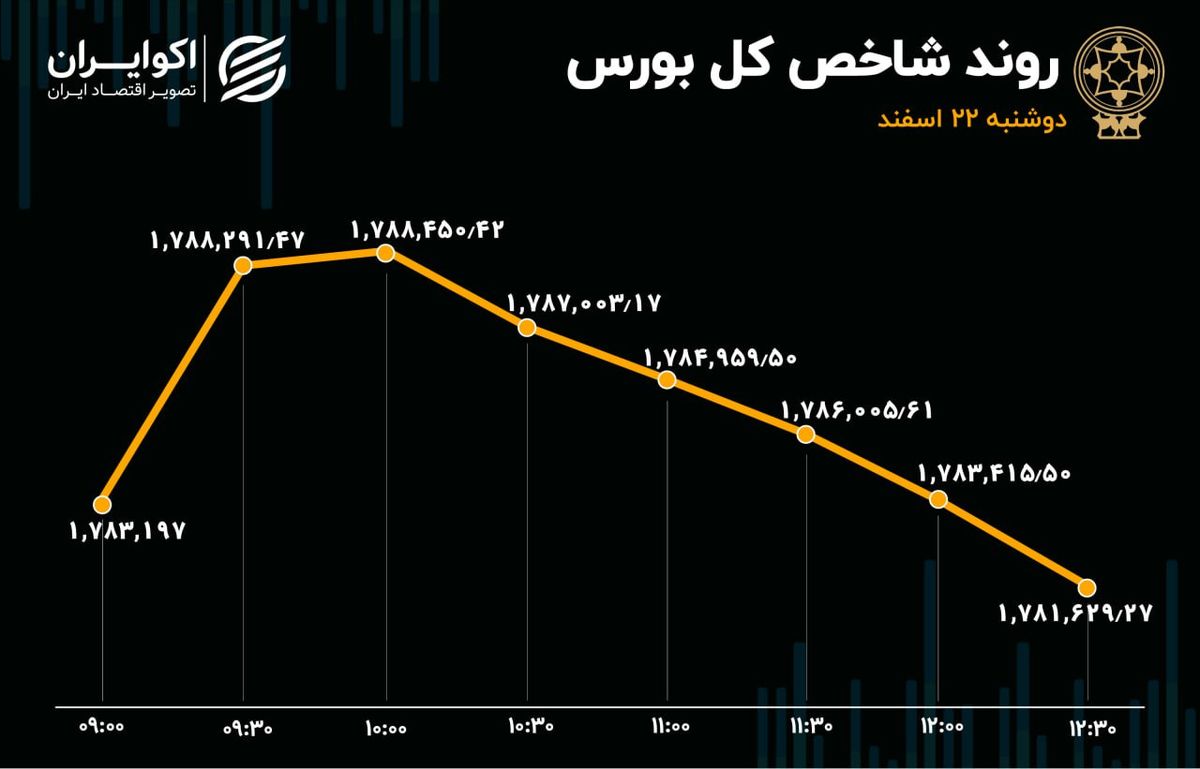 سومین روز نزولی شاخص بورس / رونق از بازار سهام رفت 