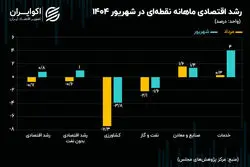 خدمات جور رشد اقتصادی را کشید