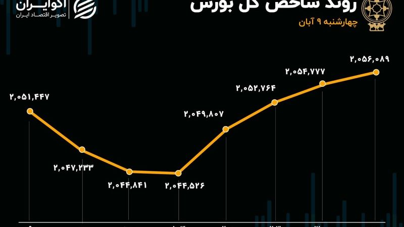 بهبود حال بورس در مقیاس هفتگی/  ارزش صف‌های خرید به هزار میلیارد تومان رسید