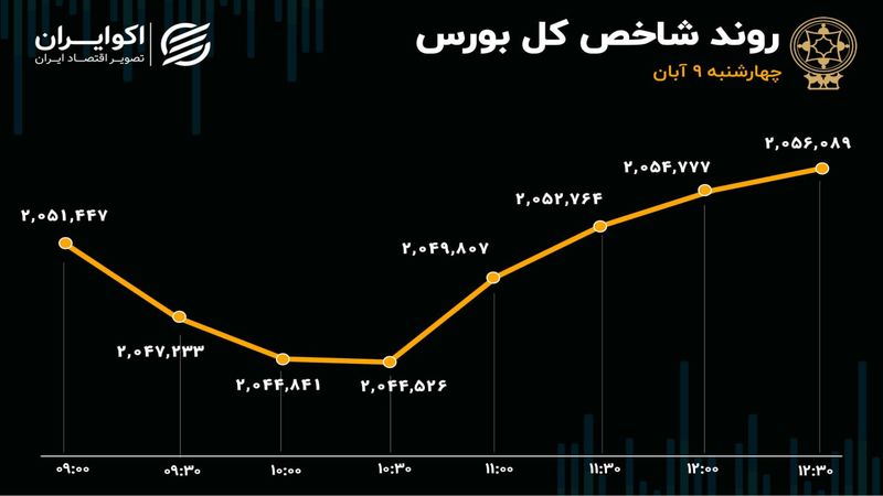 بهبود حال بورس در مقیاس هفتگی/  ارزش صف‌های خرید به هزار میلیارد تومان رسید