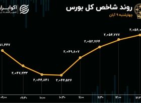 بهبود حال بورس در مقیاس هفتگی/  ارزش صف‌های خرید به هزار میلیارد تومان رسید