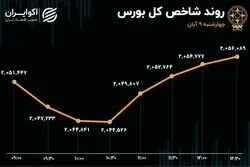 بهبود حال بورس در مقیاس هفتگی/  ارزش صف‌های خرید به هزار میلیارد تومان رسید