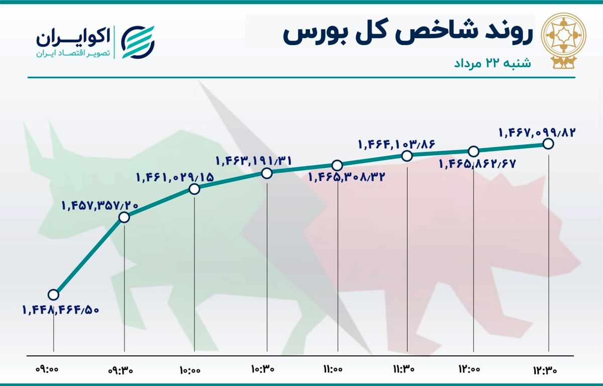 بزرگ ترین رشد شاخص در تابستان 1401 / دومین ورود پول در مرداد 