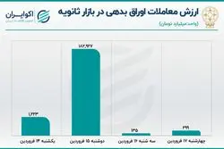 استارت افزایشی اوراق بدهی در بازار سهام 